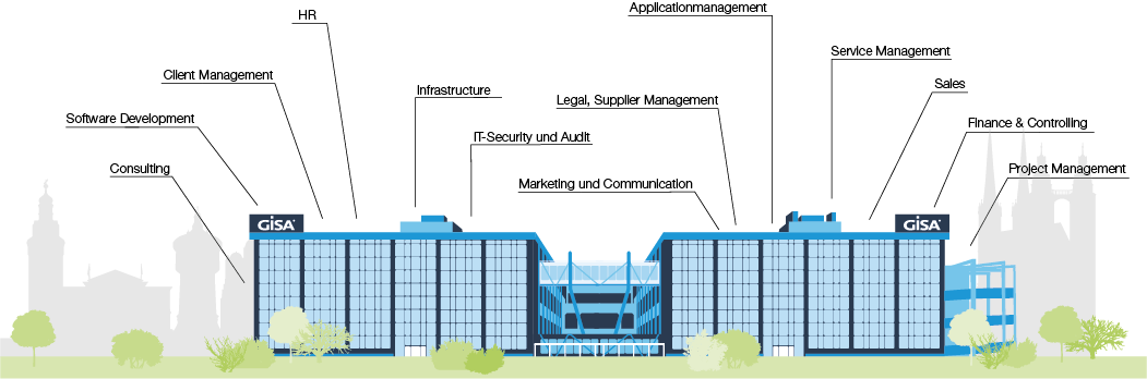 Grafik des GISA Hauptstandortes mit verschiedenen Tätigkeitsfeldern